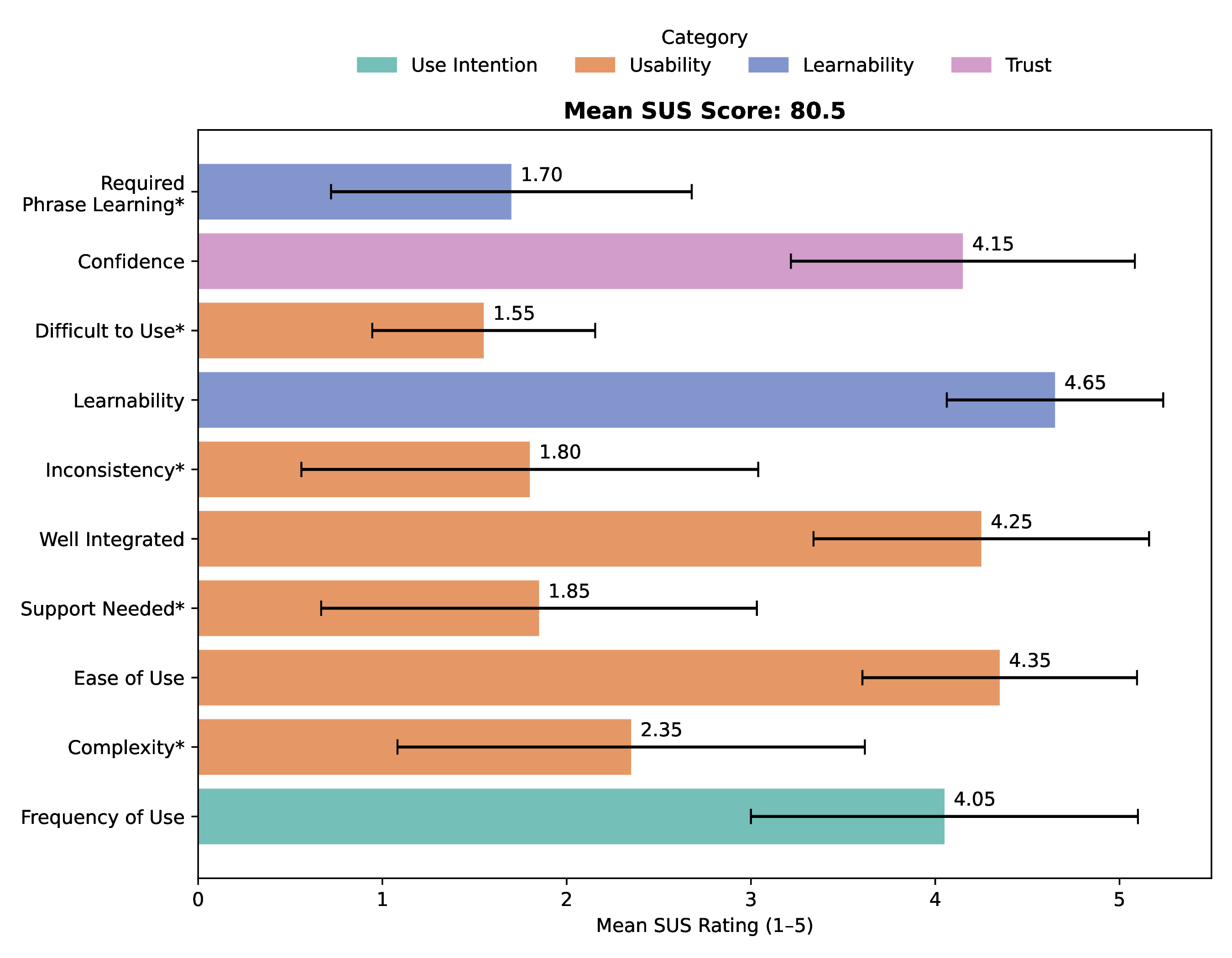 SUS Results